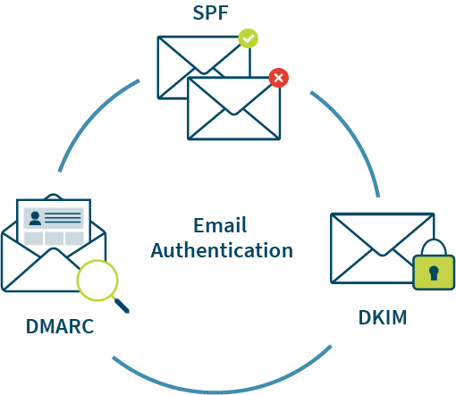 a cycle showing email authentication