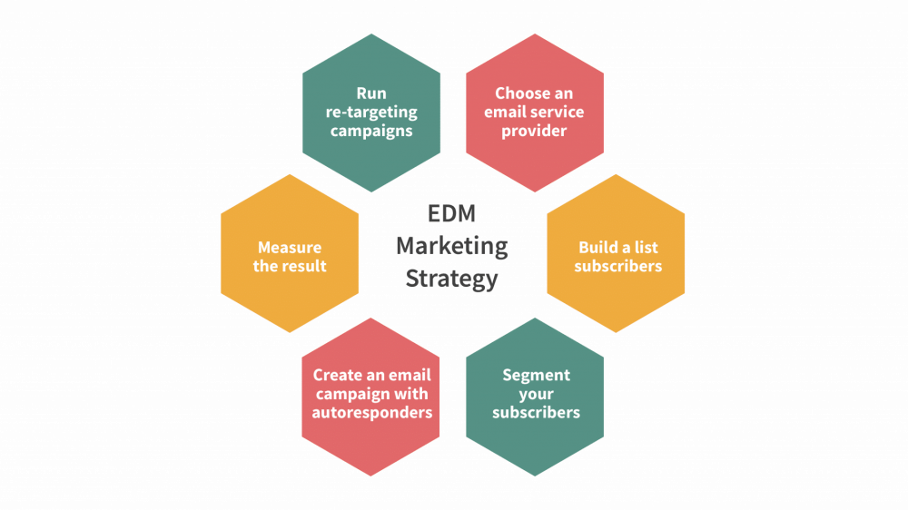 EDM Marketing Strategy